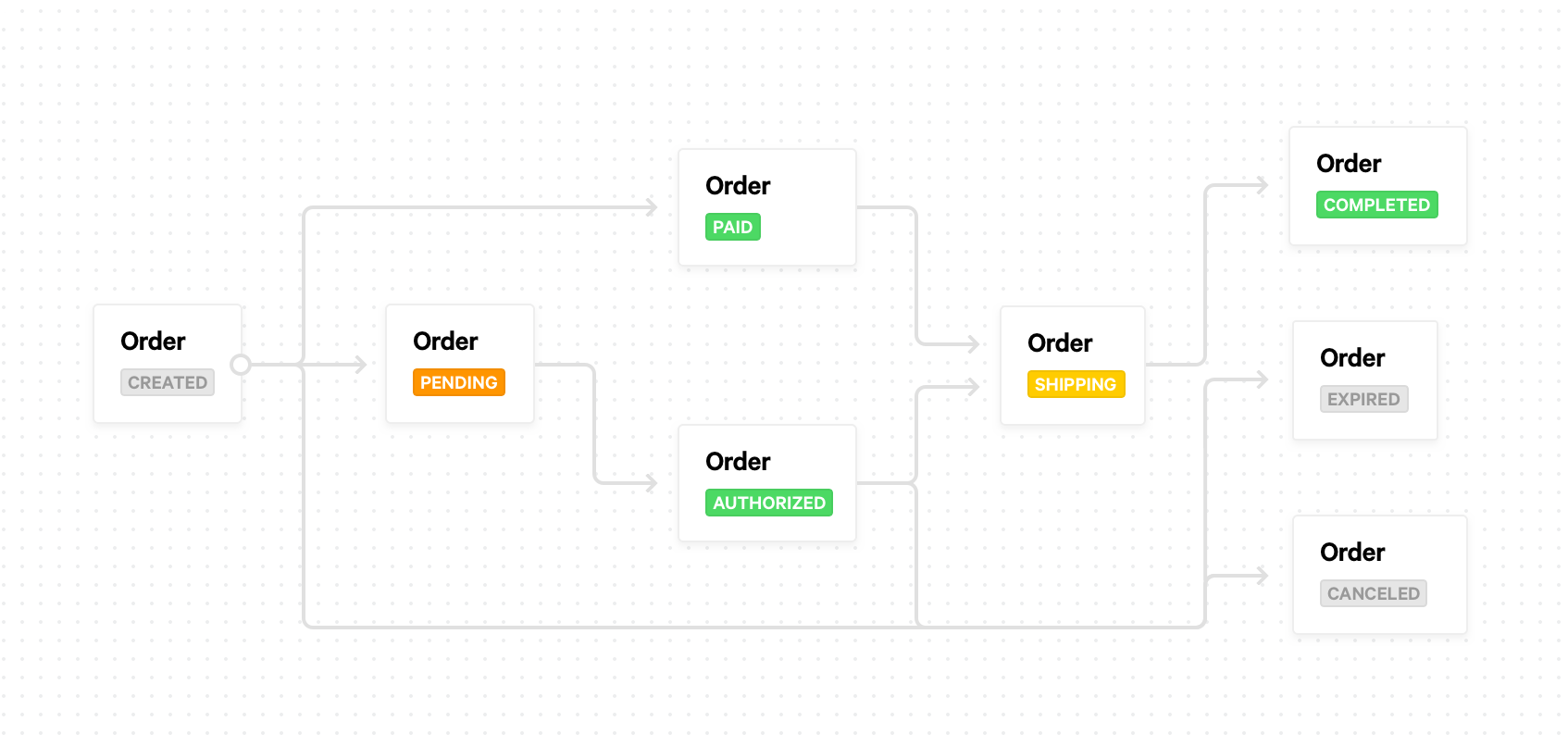 Flow diagram that shows the order status lifecycle