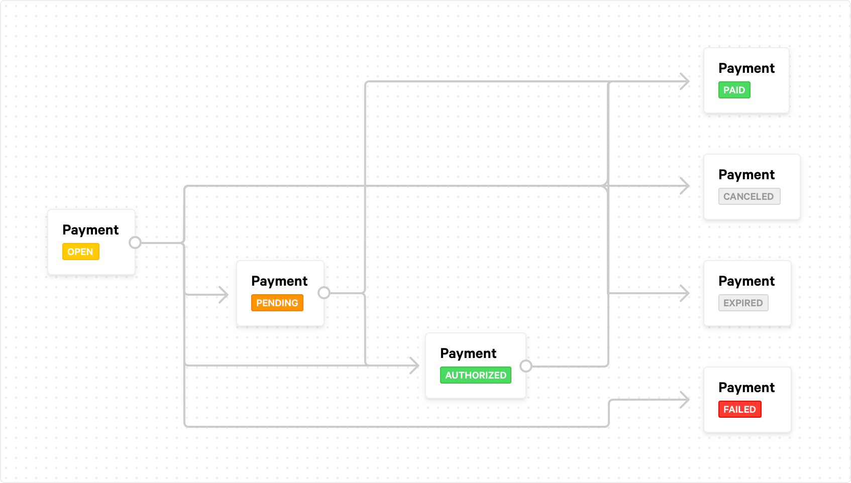 Flow diagram that shows the payment status lifecycle